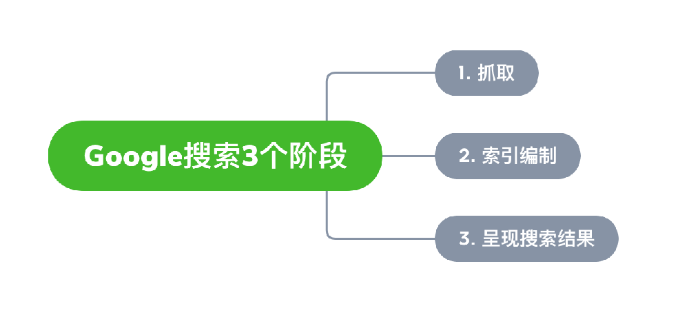 海林市网站建设,海林市外贸网站制作,海林市外贸网站建设,海林市网络公司,Google的工作原理？